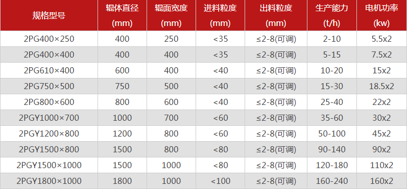  哪個(gè)廠家對(duì)輥制砂機(jī)型號(hào)選擇多，優(yōu)勢(shì)有哪些？