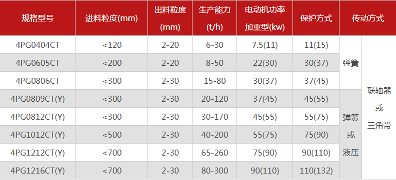 品質(zhì)性能好的四齒輥破碎機(jī)選哪個(gè)廠(chǎng)家，有哪些型號(hào)？